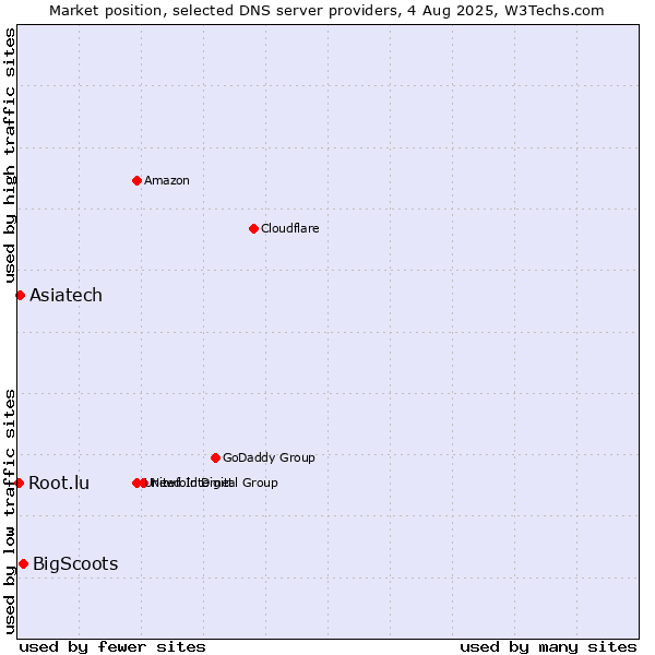 Market position of BigScoots vs. Asiatech vs. Root.lu