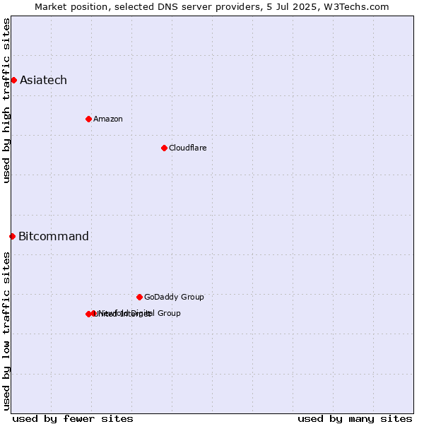 Market position of Asiatech vs. Bitcommand
