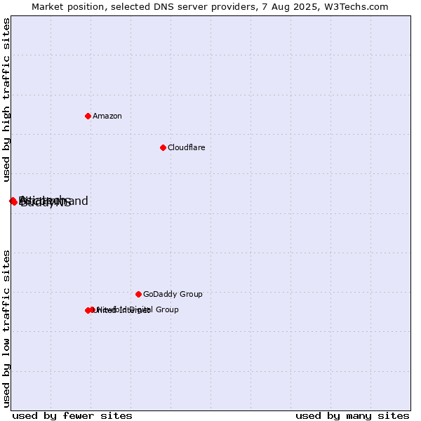 Market position of BuddyNS vs. Asiatech vs. Bitcommand