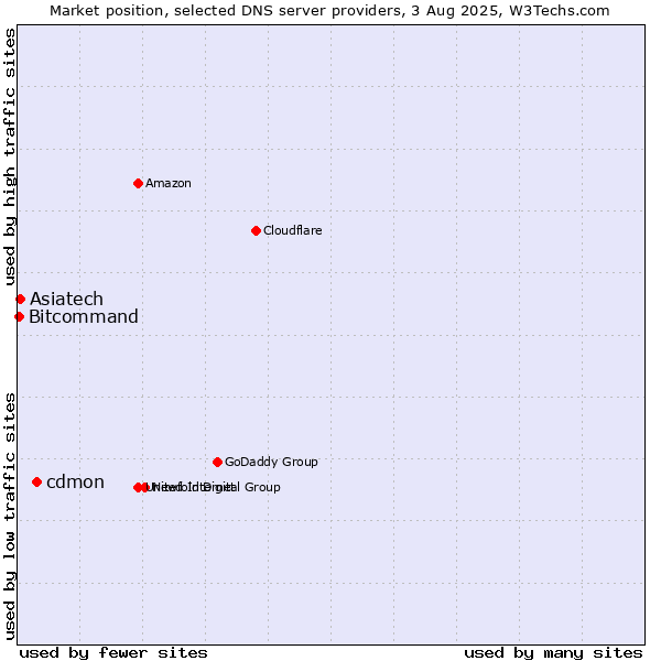 Market position of cdmon vs. Asiatech vs. Bitcommand