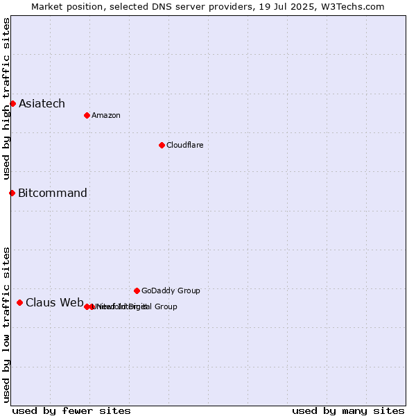 Market position of Claus Web vs. Asiatech vs. Bitcommand
