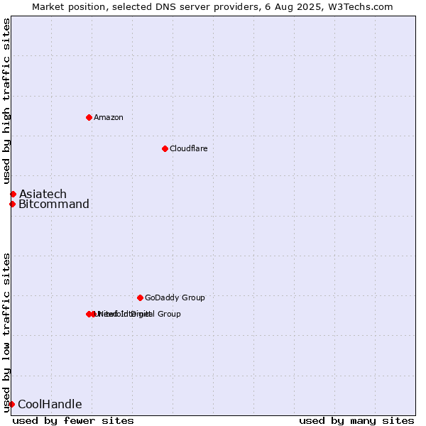 Market position of Asiatech vs. Bitcommand vs. CoolHandle