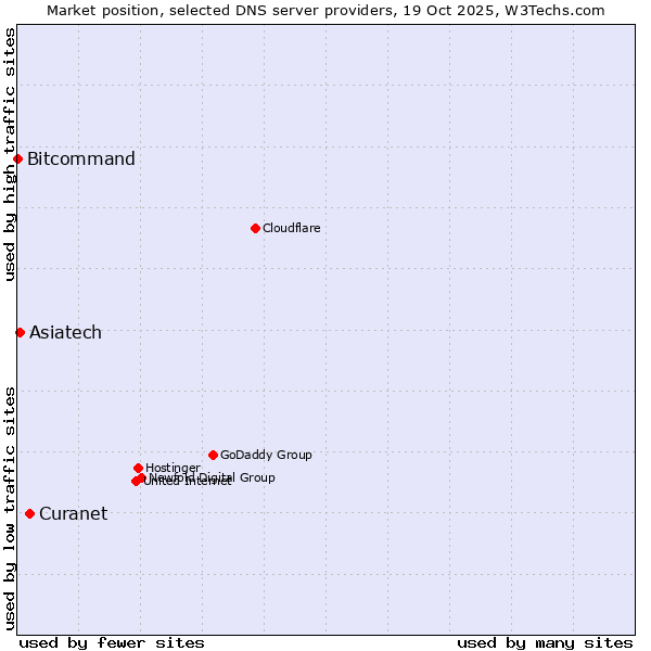 Market position of Curanet vs. Asiatech vs. Bitcommand