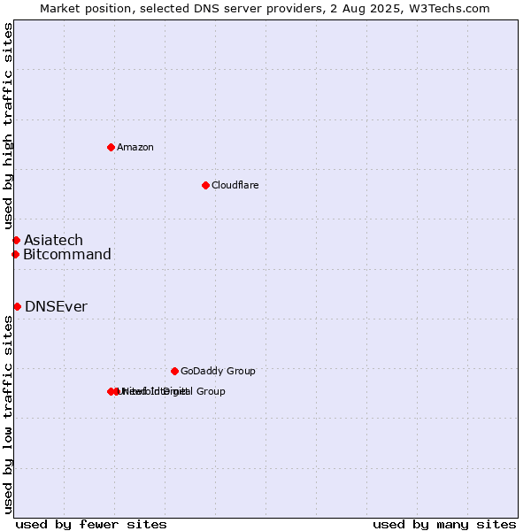 Market position of Asiatech vs. DNSEver vs. Bitcommand