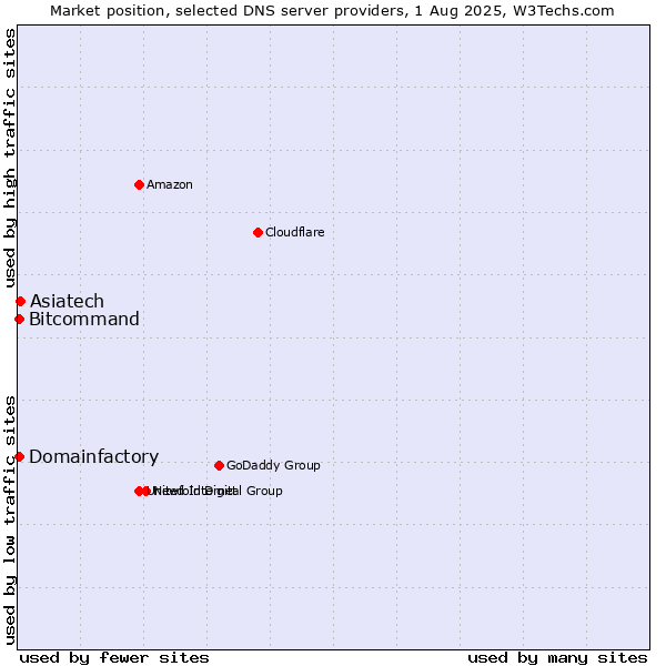 Market position of Asiatech vs. Domainfactory vs. Bitcommand