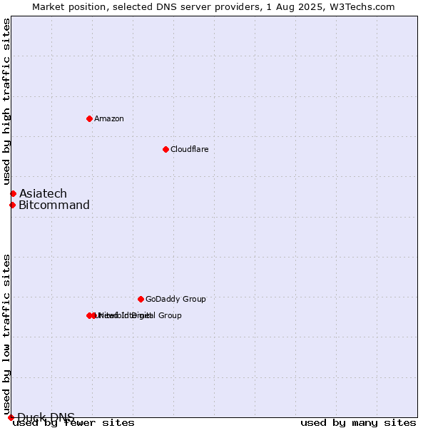 Market position of Asiatech vs. Bitcommand vs. Duck DNS