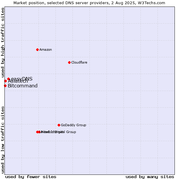 Market position of easyDNS vs. Asiatech vs. Bitcommand