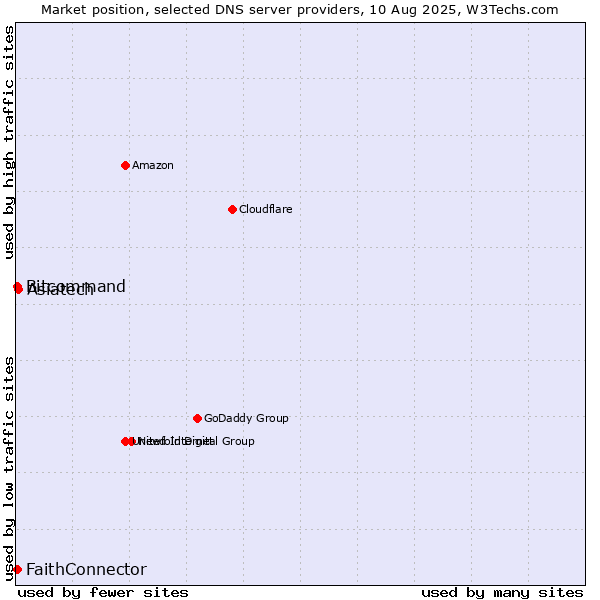 Market position of Asiatech vs. FaithConnector vs. Bitcommand