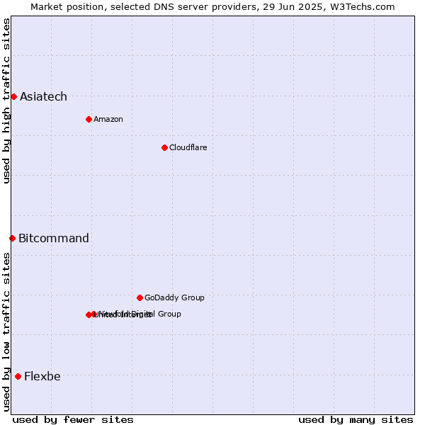 Market position of Flexbe vs. Asiatech vs. Bitcommand