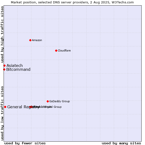Market position of General Registry vs. Asiatech vs. Bitcommand