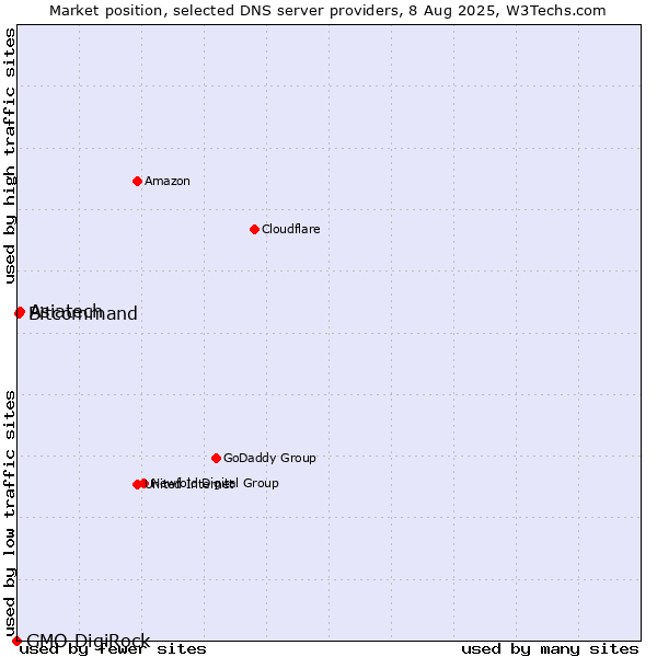 Market position of Asiatech vs. Bitcommand vs. GMO DigiRock