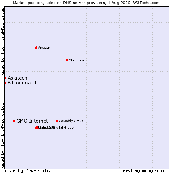 Market position of GMO Internet vs. Asiatech vs. Bitcommand
