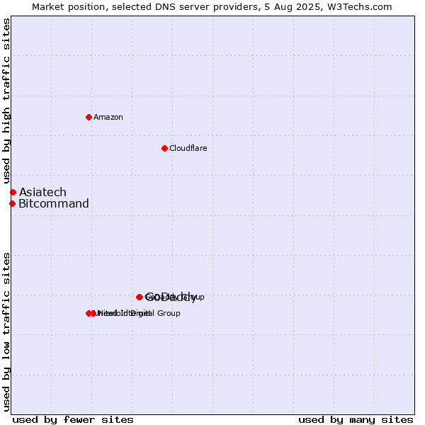 Market position of GoDaddy vs. Asiatech vs. Bitcommand