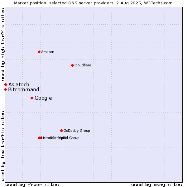 Market position of Google vs. Asiatech vs. Bitcommand