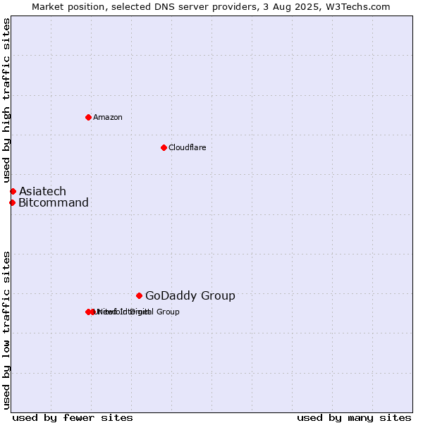 Market position of GoDaddy Group vs. Asiatech vs. Bitcommand