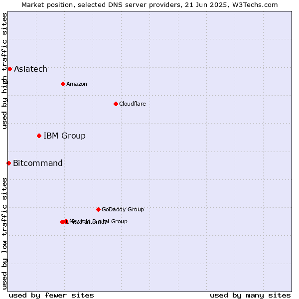 Market position of IBM Group vs. Asiatech vs. Bitcommand