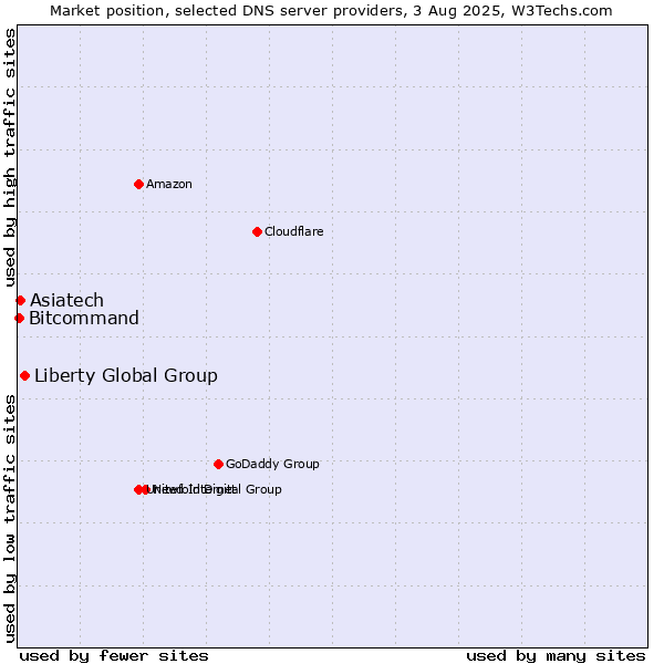 Market position of Liberty Global Group vs. Asiatech vs. Bitcommand