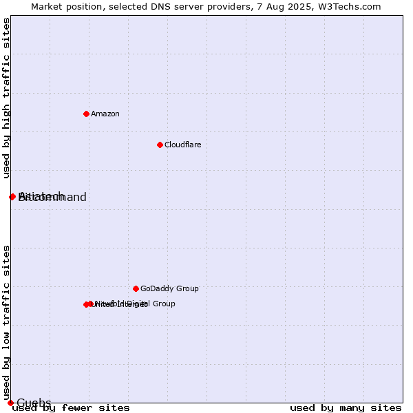 Market position of Asiatech vs. Guebs vs. Bitcommand