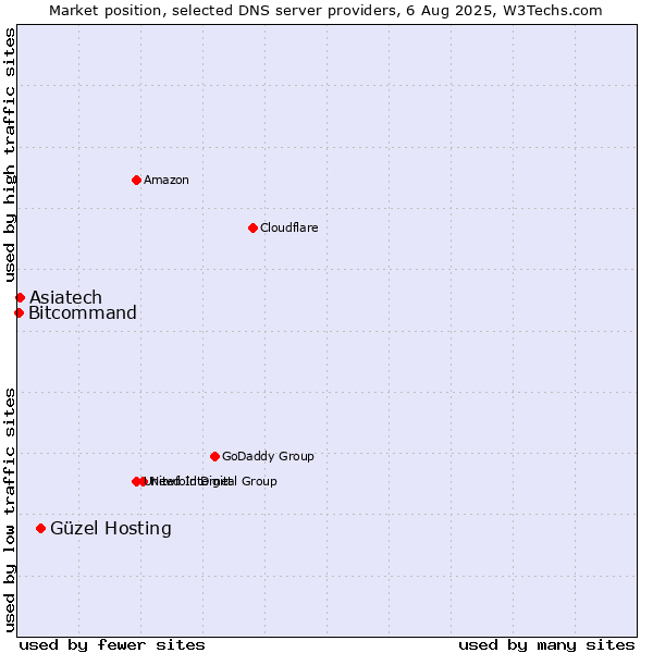 Market position of Güzel Hosting vs. Asiatech vs. Bitcommand