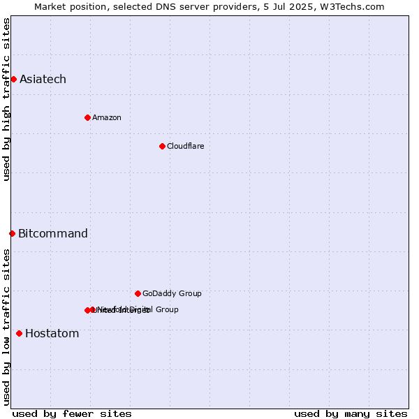 Market position of Hostatom vs. Asiatech vs. Bitcommand