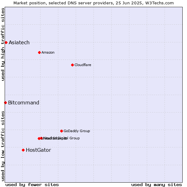 Market position of HostGator vs. Asiatech vs. Bitcommand