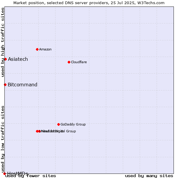Market position of Asiatech vs. Bitcommand vs. HostMDs