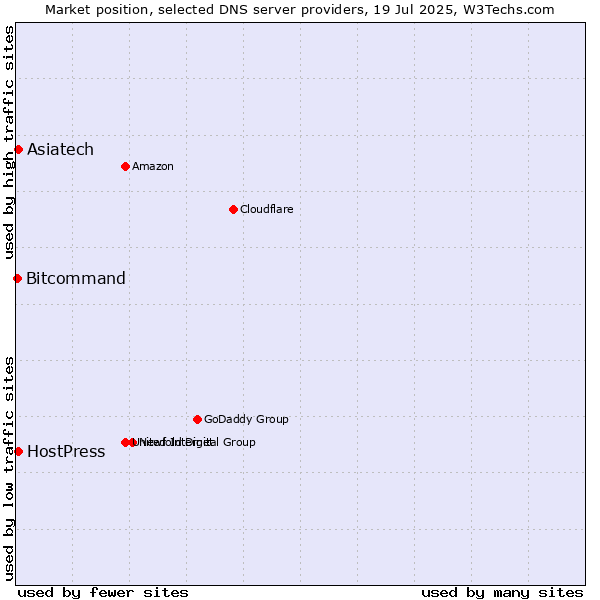 Market position of Asiatech vs. HostPress vs. Bitcommand