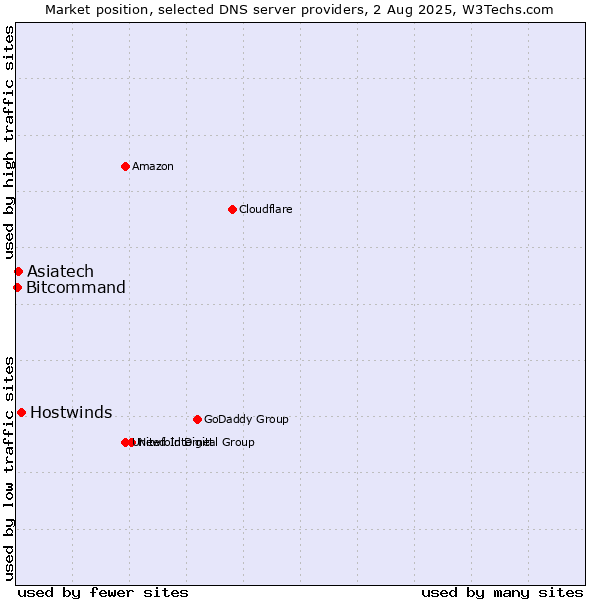Market position of Hostwinds vs. Asiatech vs. Bitcommand