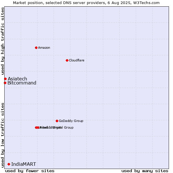 Market position of IndiaMART vs. Asiatech vs. Bitcommand