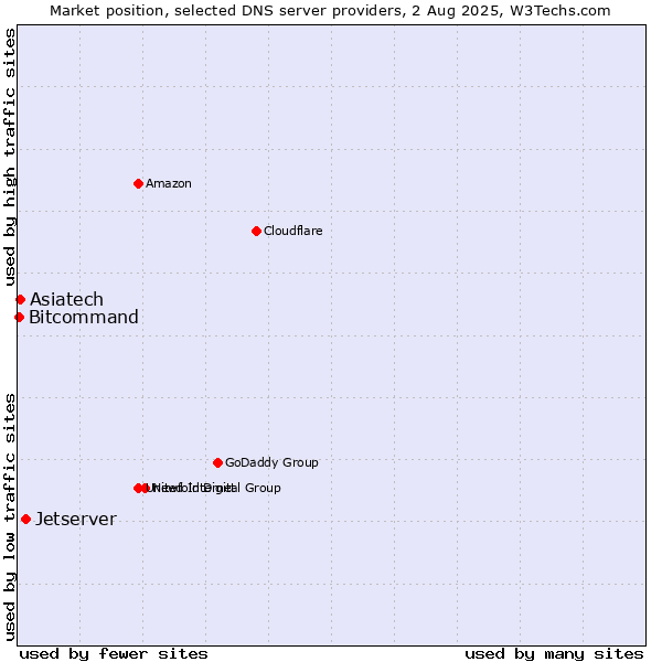 Market position of Jetserver vs. Asiatech vs. Bitcommand