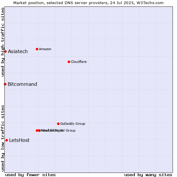 Market position of LetsHost vs. Asiatech vs. Bitcommand