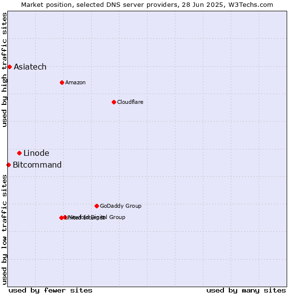 Market position of Linode vs. Asiatech vs. Bitcommand