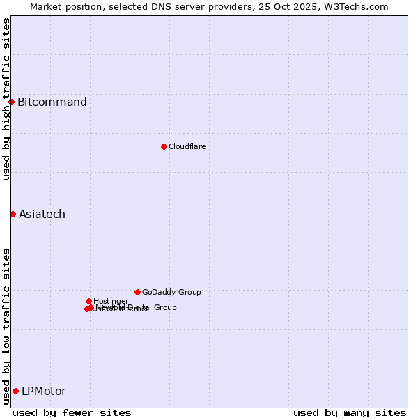 Market position of LPMotor vs. Asiatech vs. Bitcommand