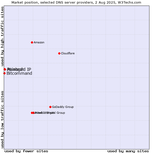 Market position of Asiatech vs. Managed IP vs. Bitcommand