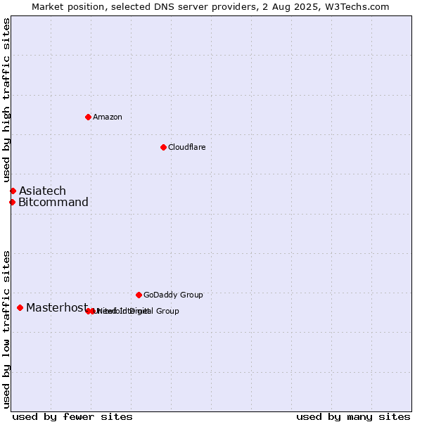 Market position of Masterhost vs. Asiatech vs. Bitcommand