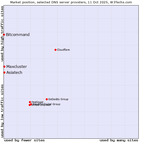 Market position of Maxcluster vs. Asiatech vs. Bitcommand