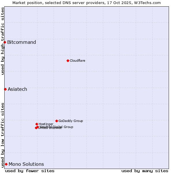 Market position of Mono Solutions vs. Asiatech vs. Bitcommand