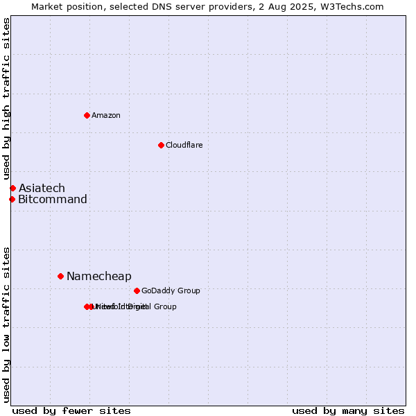 Market position of Namecheap vs. Asiatech vs. Bitcommand