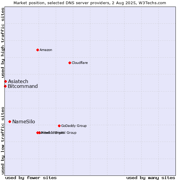 Market position of NameSilo vs. Asiatech vs. Bitcommand