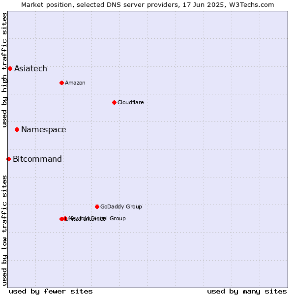 Market position of Namespace vs. Asiatech vs. Bitcommand