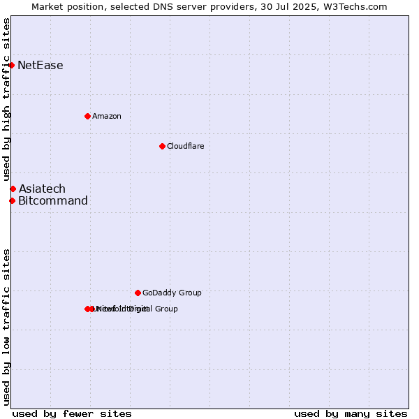 Market position of Asiatech vs. Bitcommand vs. NetEase