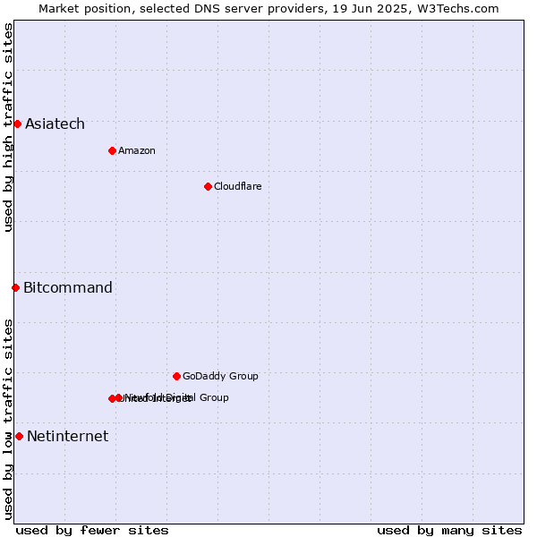 Market position of Netinternet vs. Asiatech vs. Bitcommand