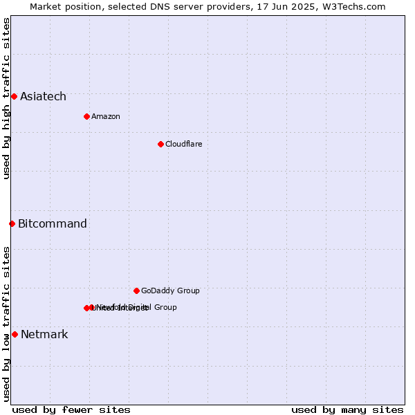 Market position of Netmark vs. Asiatech vs. Bitcommand