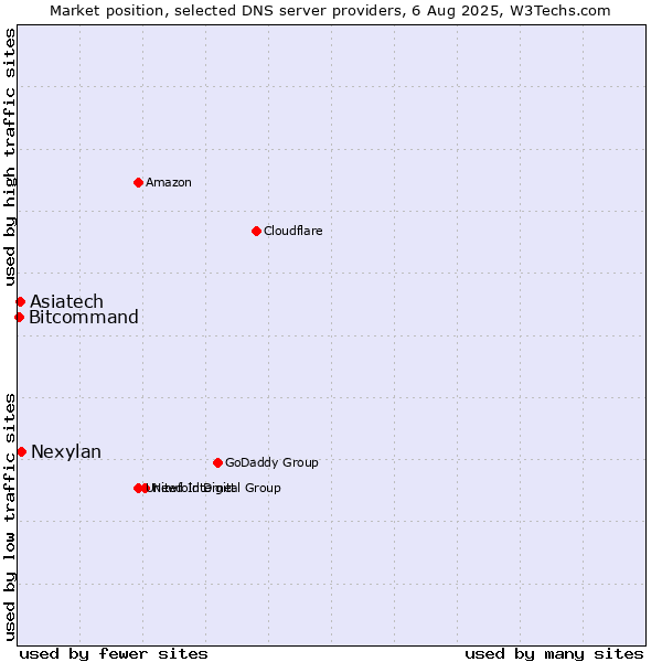 Market position of Asiatech vs. Nexylan vs. Bitcommand