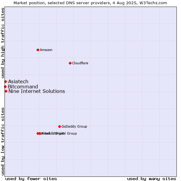 Market position of Nine Internet Solutions vs. Asiatech vs. Bitcommand