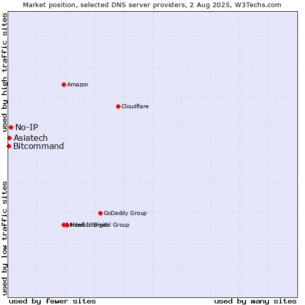 Market position of No-IP vs. Asiatech vs. Bitcommand