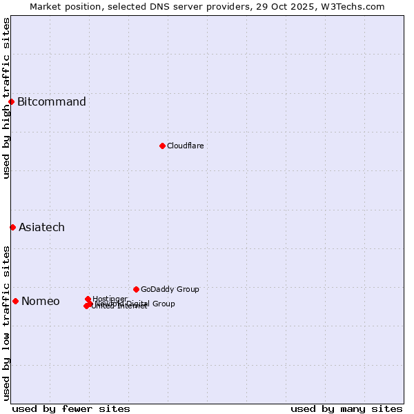 Market position of Nomeo vs. Asiatech vs. Bitcommand