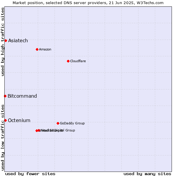Market position of Asiatech vs. Octenium vs. Bitcommand