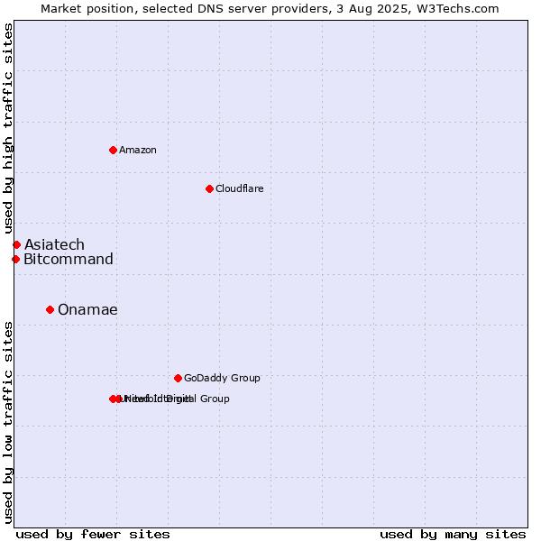 Market position of Onamae vs. Asiatech vs. Bitcommand
