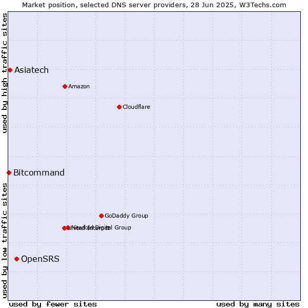 Market position of OpenSRS vs. Asiatech vs. Bitcommand